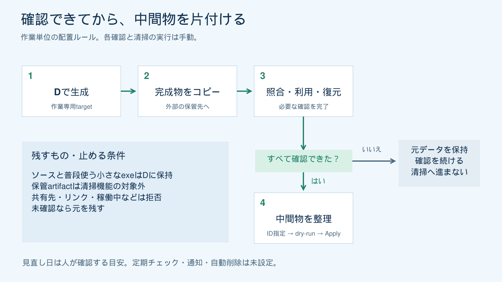 完成物の照合・利用・復元が確認できてから中間物を整理するフロー