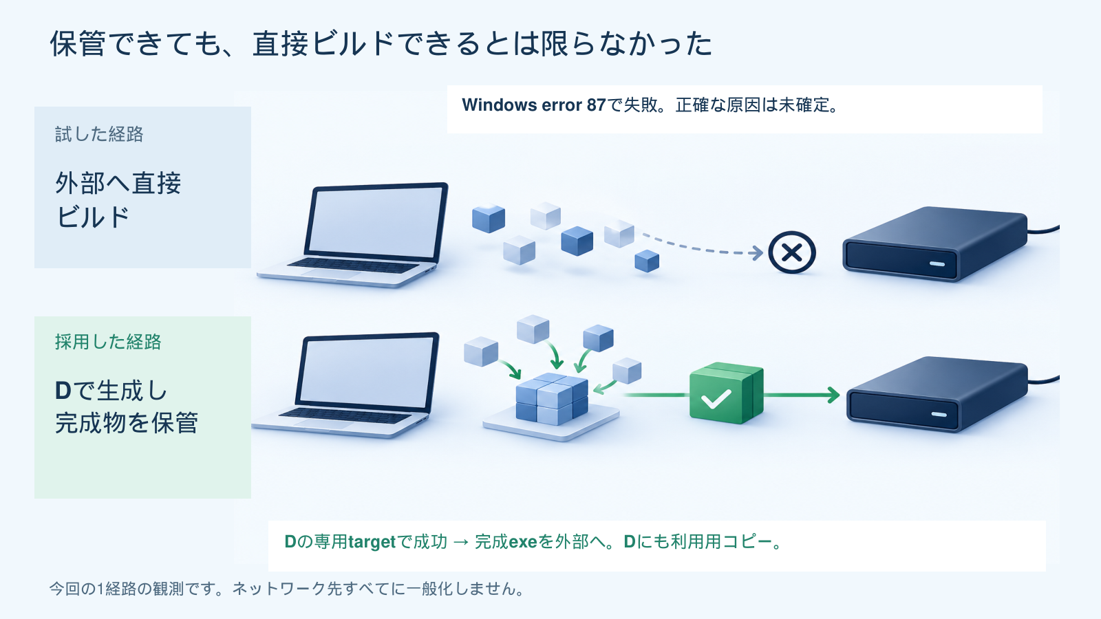 直接ビルドの失敗から、Dで生成して完成物を保管する方式へ切り替える