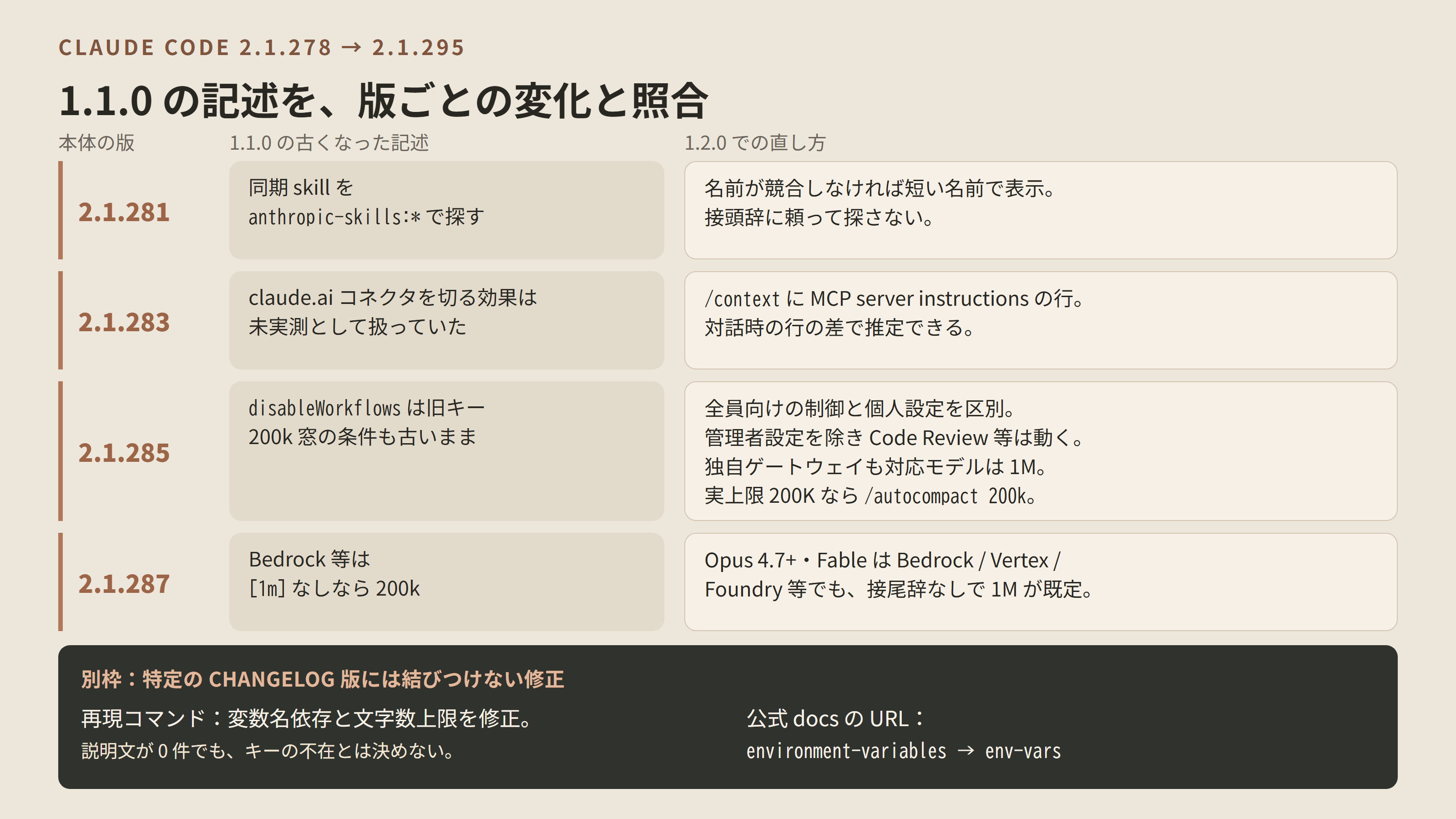 Claude Code 2.1.281、2.1.283、2.1.285、2.1.287 の版ごとに、1.1.0 の古くなった記述と 1.2.0 での直し方を並べた表。別枠に、版に結び付かない再現コマンドと公式 docs の URL の修正