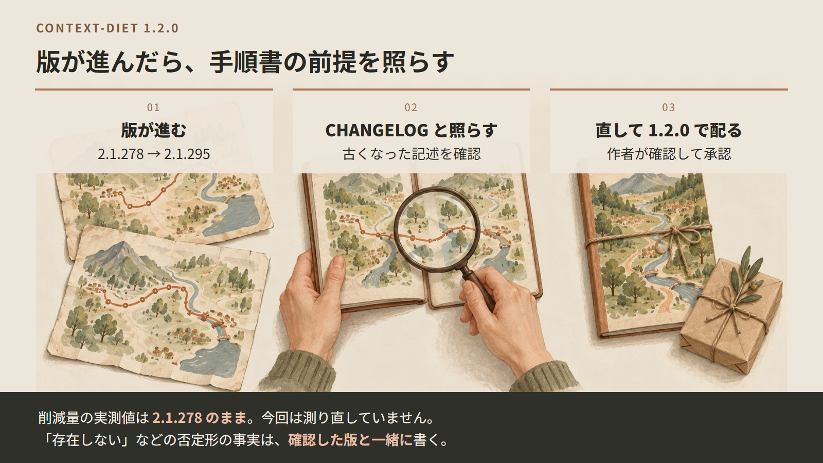 版が進む（2.1.278 から 2.1.295）、CHANGELOG と照らす、直して 1.2.0 で配る、の 3 段の図。削減量の実測値は 2.1.278 のままで、否定形の事実は確認した版と一緒に書く