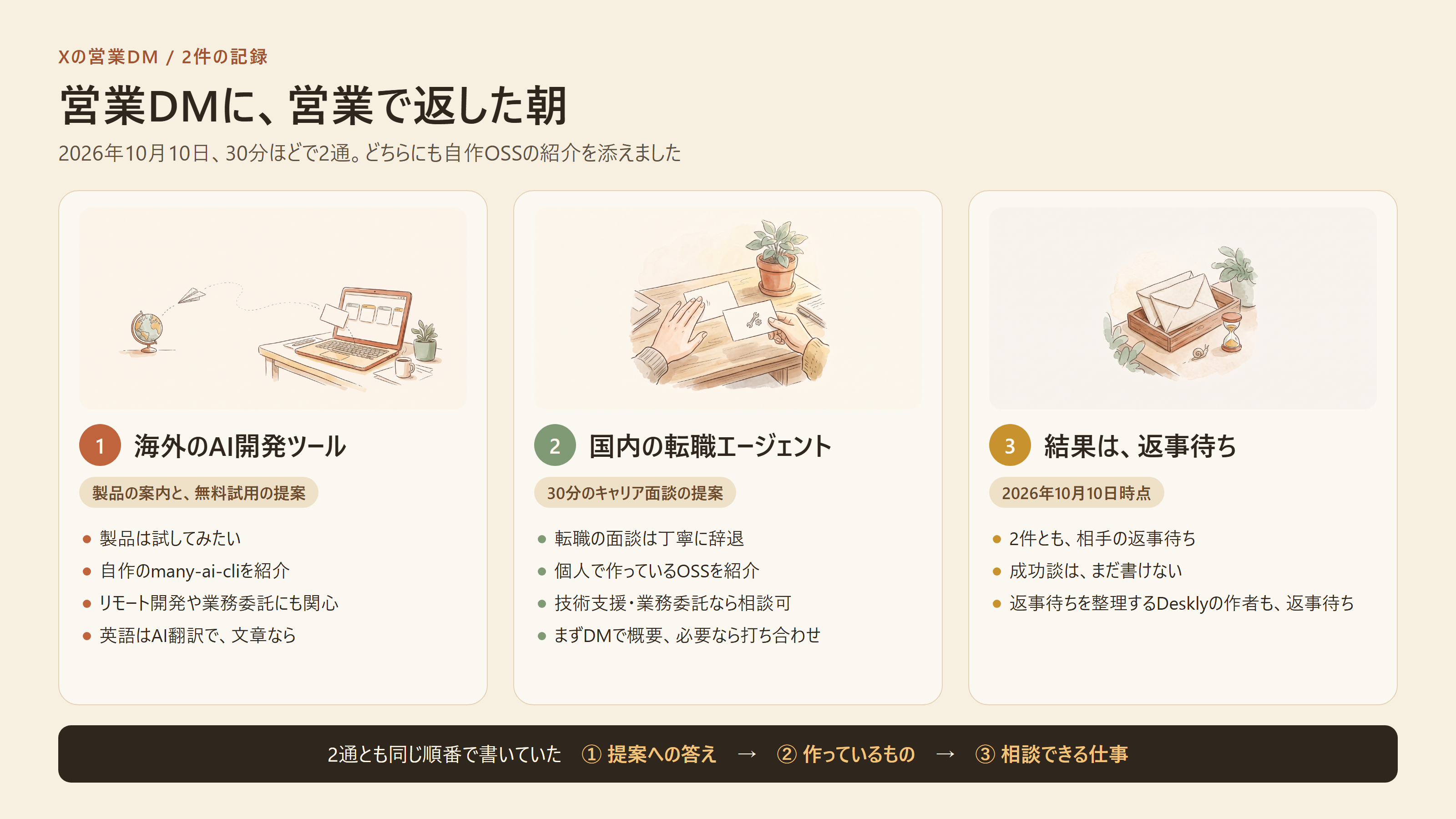 2件の営業DMと、2通の返信の中身