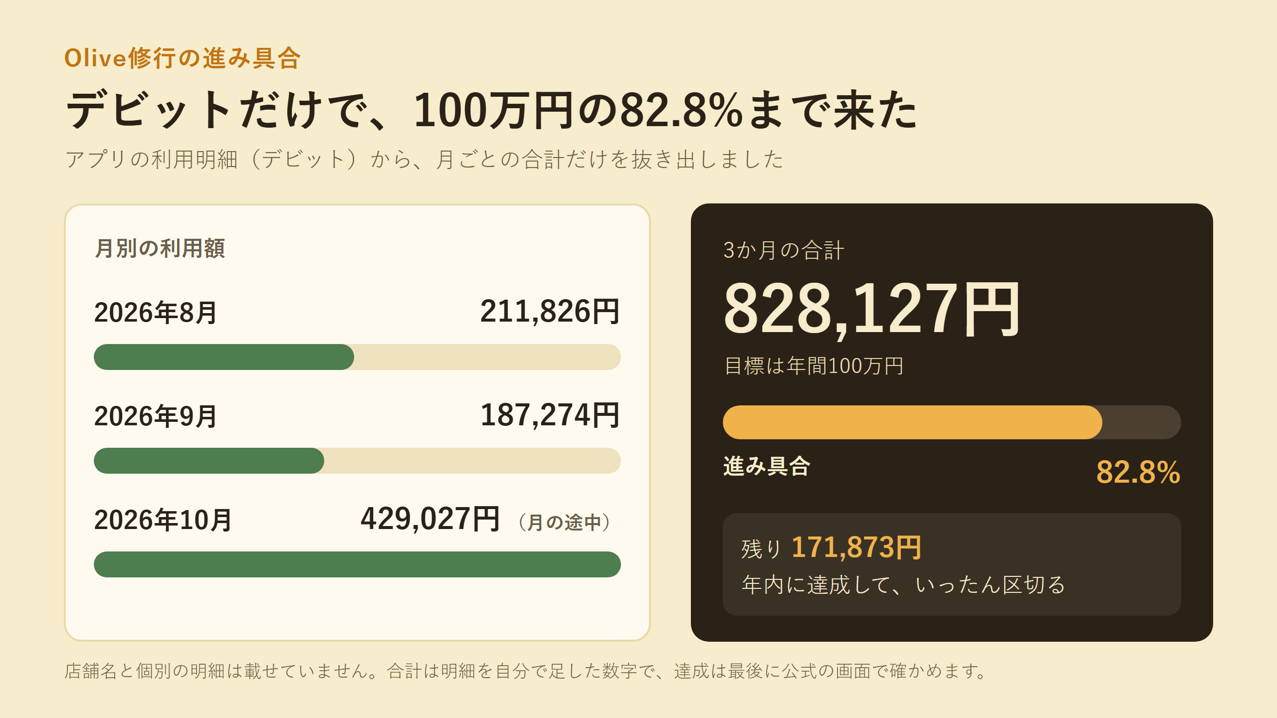 Olive修行の月別の利用額。8月211,826円、9月187,274円、10月は途中で429,027円、合計828,127円で82.8%