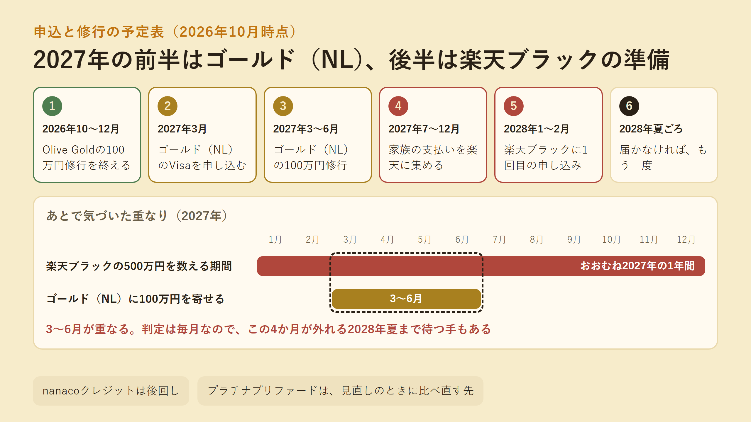 2028年までの予定表。2026年10〜12月にOlive修行、2027年3〜6月にゴールド（NL）の修行、7〜12月に家族の支払いを楽天へ、2028年1〜2月に楽天ブラック。下の段に集計期間の重なり