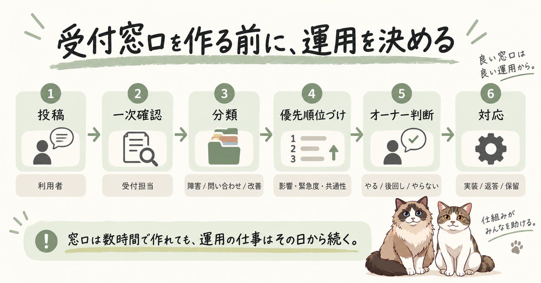 受付、分類、優先順位づけ、判断、返答までを一続きの流れとして描いた図