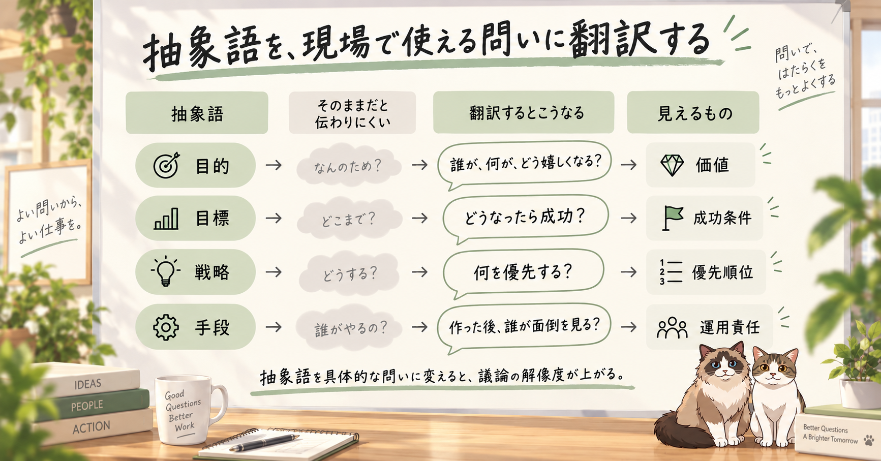 目的、目標、戦略、手段を、現場で使える4つの問いに置き換えて仕事の解像度を上げる、という記事の要約図