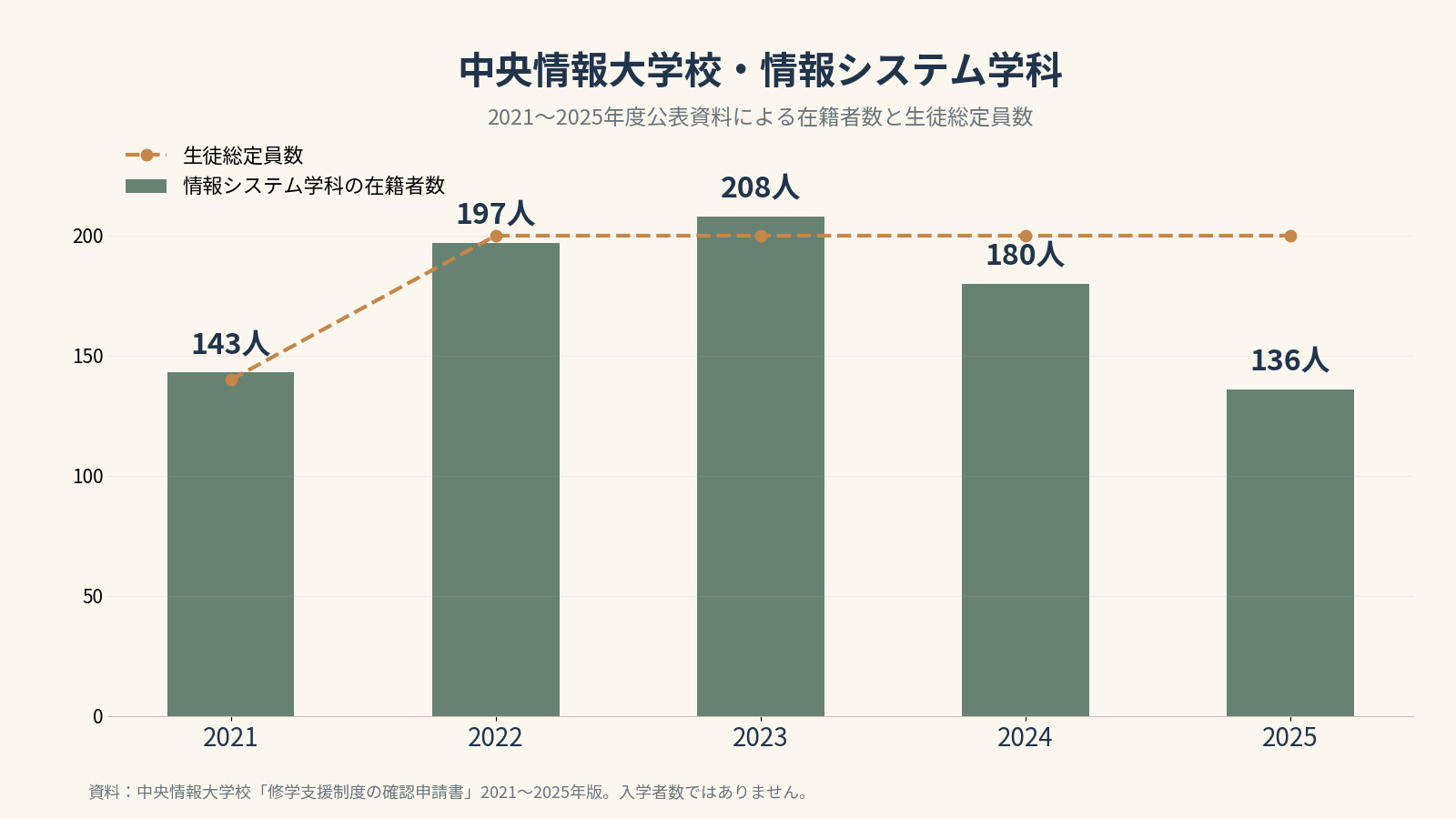 中央情報大学校の情報システム学科について、2021年度から2025年度の在籍者数を棒グラフ、生徒総定員数を点線で示したグラフ。在籍者数は143人、197人、208人、180人、136人