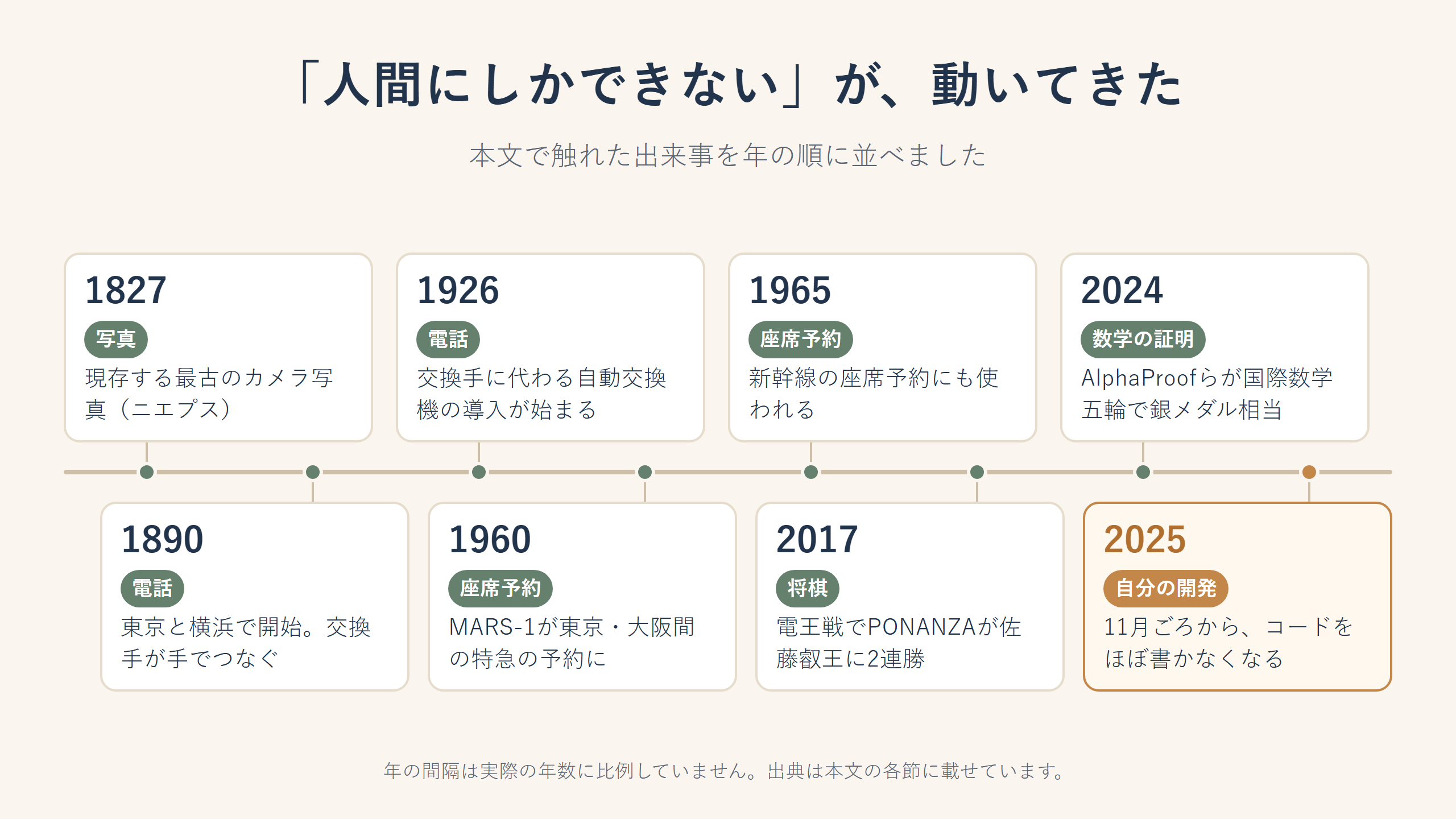 写真、電話の接続、座席の予約、将棋、数学の証明など、人間にしかできないと思われていたことが動いてきた1827年から2025年までの年表