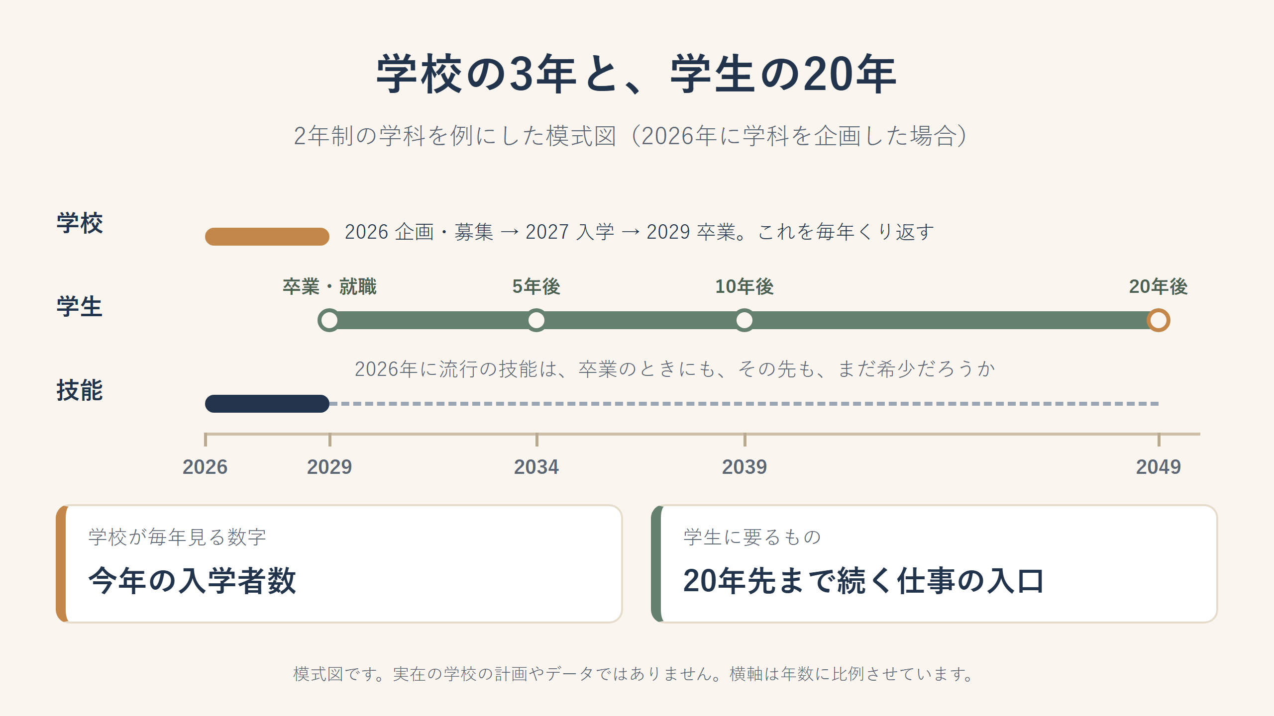 学校が学科を企画して卒業生を送り出すまでの約3年と、卒業した学生がその後20年以上働く時間のずれを示した模式図