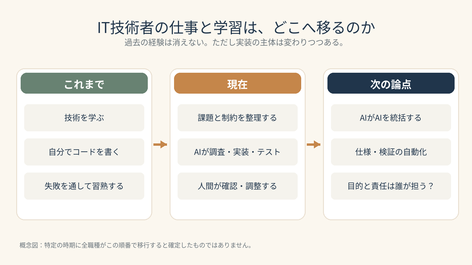 IT技術者の仕事と学習について、これまで、現在、次の論点の3列で、技術を学んで自分でコードを書く形から、AIが調査・実装・テストして人間が確認する形、さらにAIがAIを統括する形へ移る流れを示した概念図