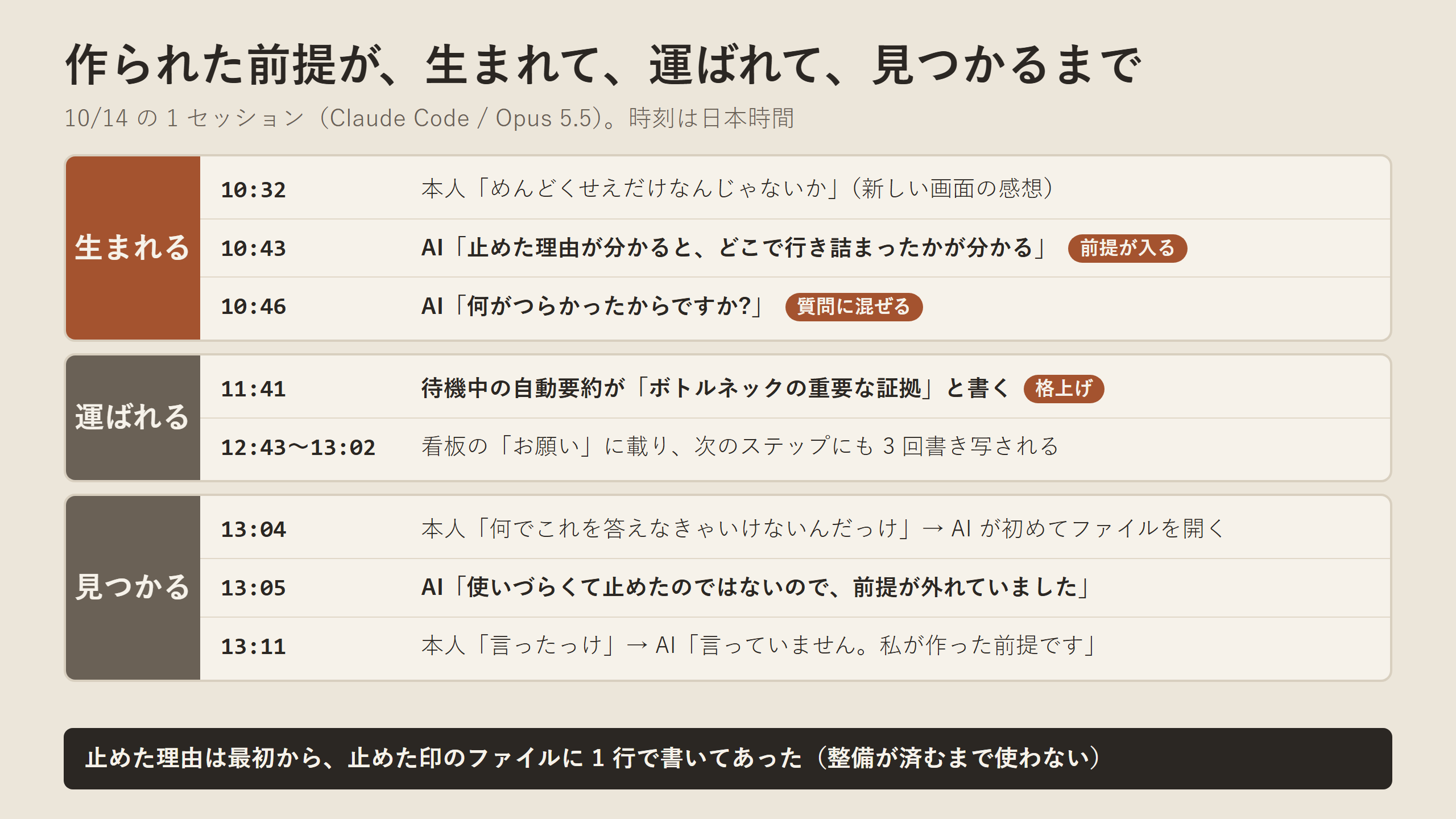 作られた前提が 10:43 に生まれ、自動要約と看板で運ばれ、13:11 に見つかるまでの時系列