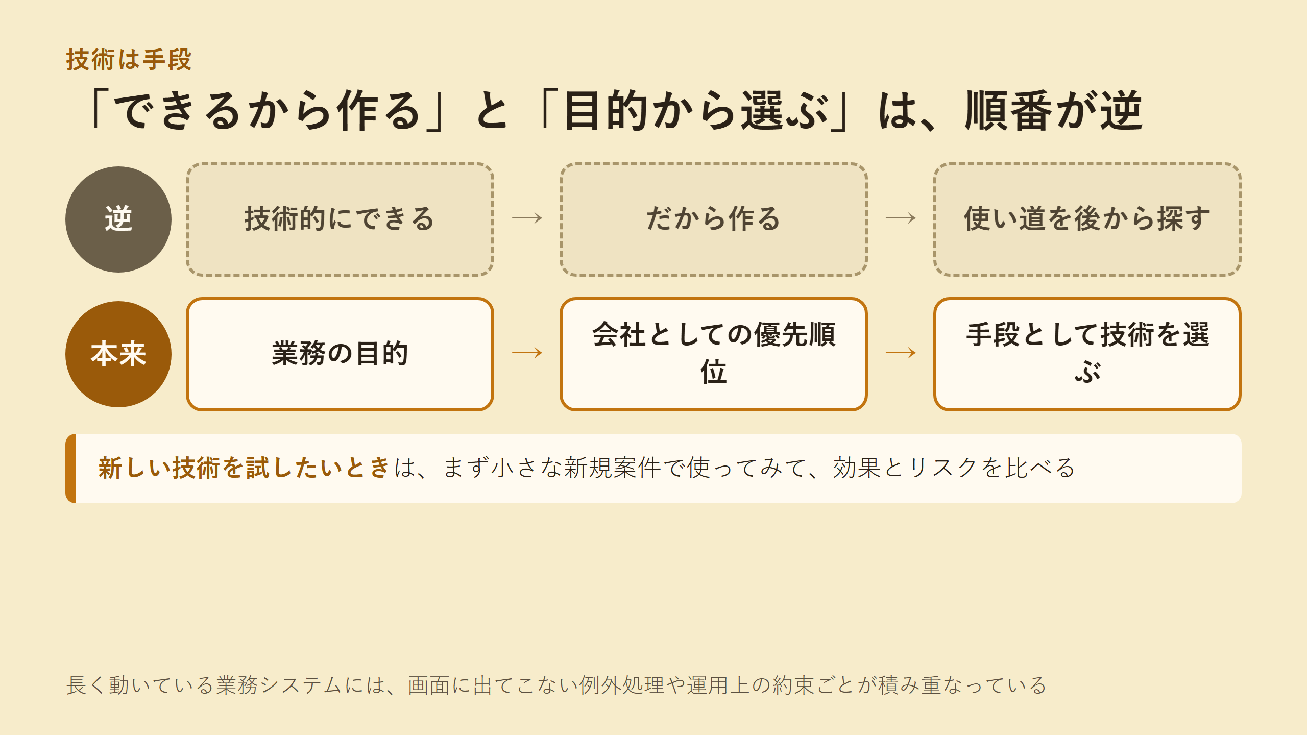 技術的にできる、だから作る、使い道を後から探す、という逆の順番と、業務の目的、会社としての優先順位、手段として技術を選ぶ、という本来の順番を並べた図