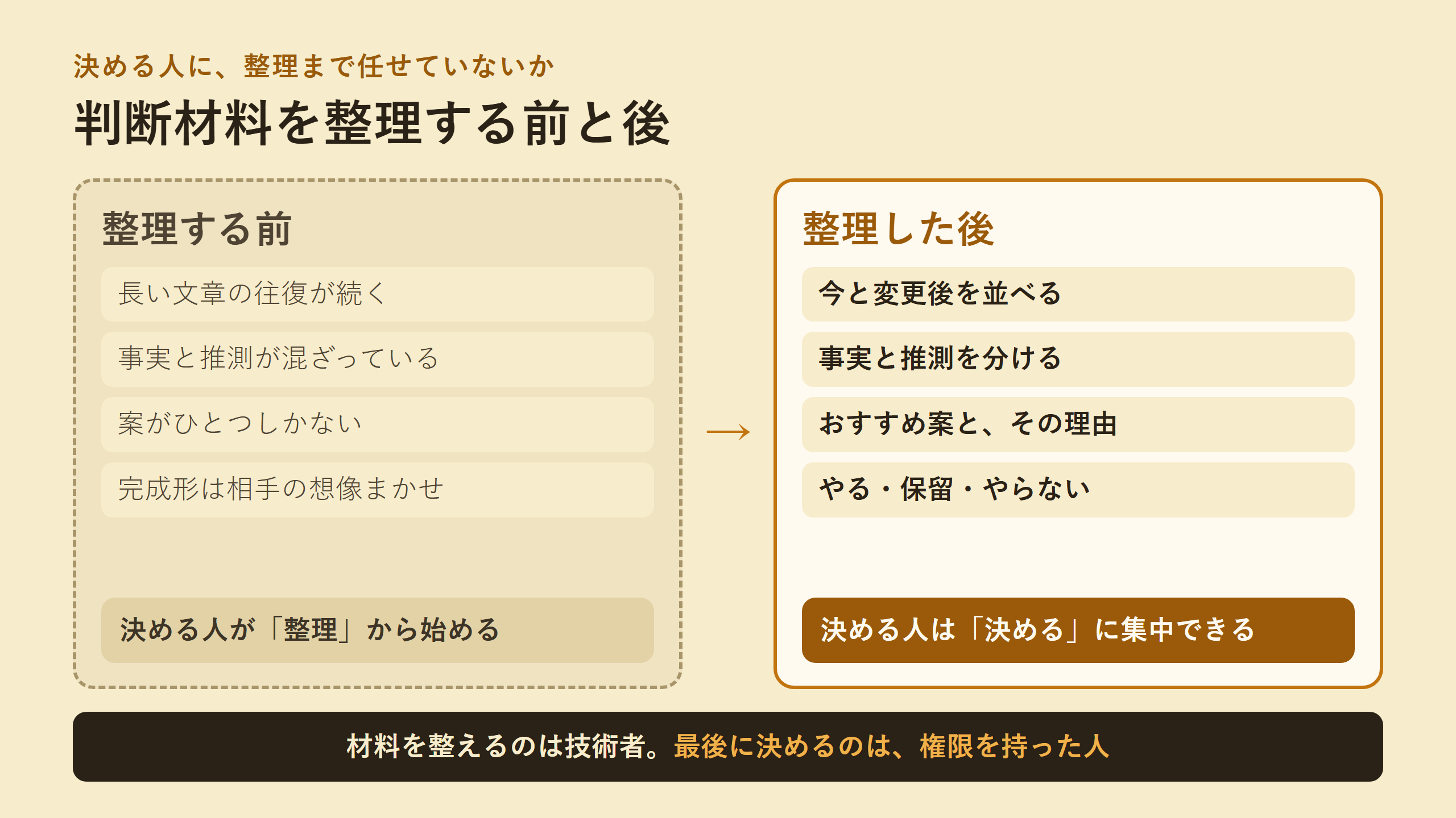 材料がばらばらのまま決める人に届く整理前と、今と変更後、事実と推測、おすすめと理由、やる・保留・やらないを揃えて渡す整理後を比べた図