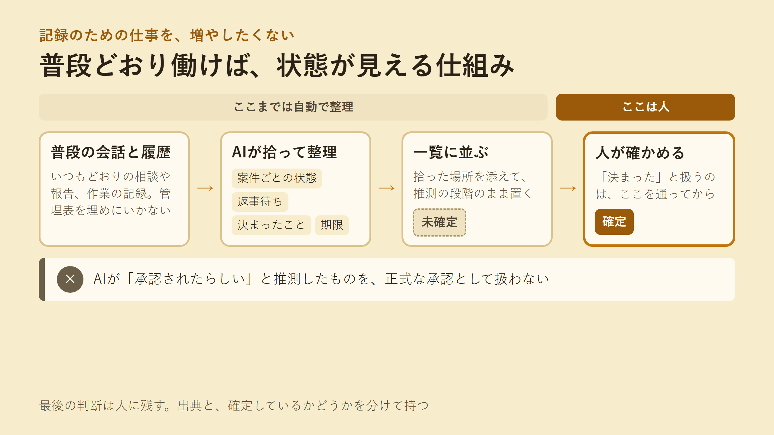 普段の会話と履歴からAIが状態を拾って一覧にし、未確定のまま置いたものを人が確かめて確定させる流れの図
