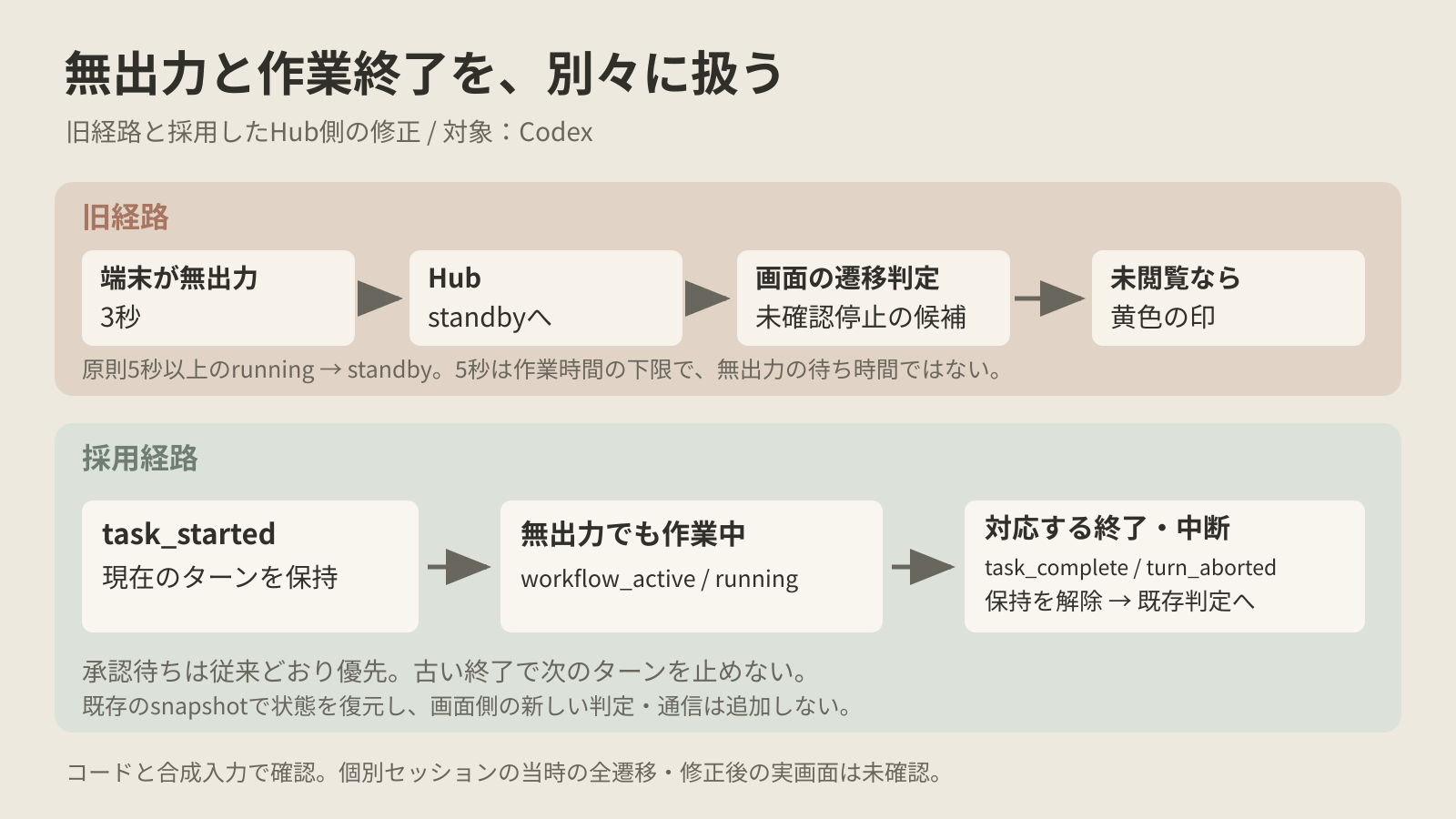 旧経路とCodexの作業中状態を保持する採用経路