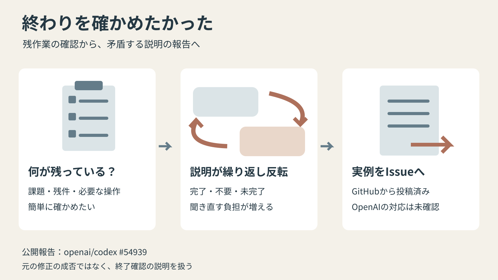作業状況を確認したあと説明が反転し、Issueへ報告した流れ