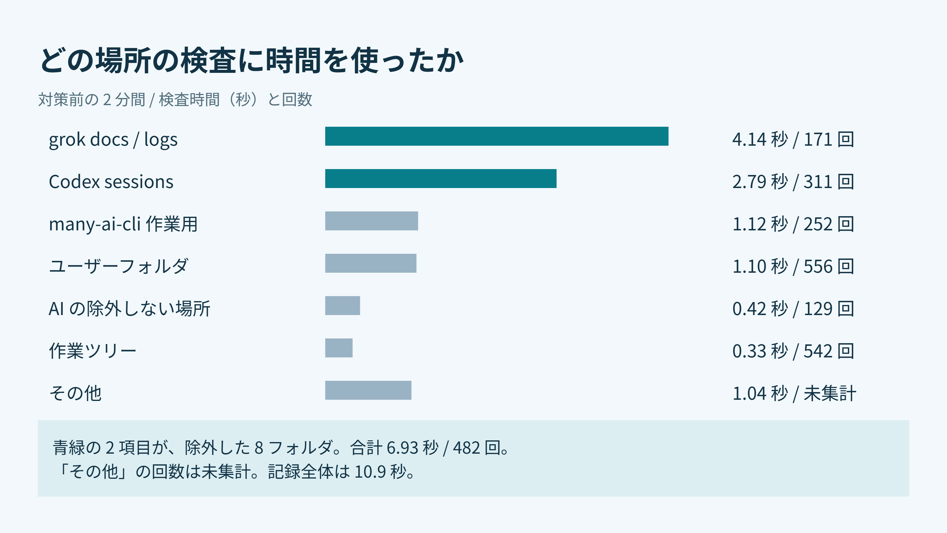 対策前の 2 分間の、場所ごとの検査時間の横棒グラフ