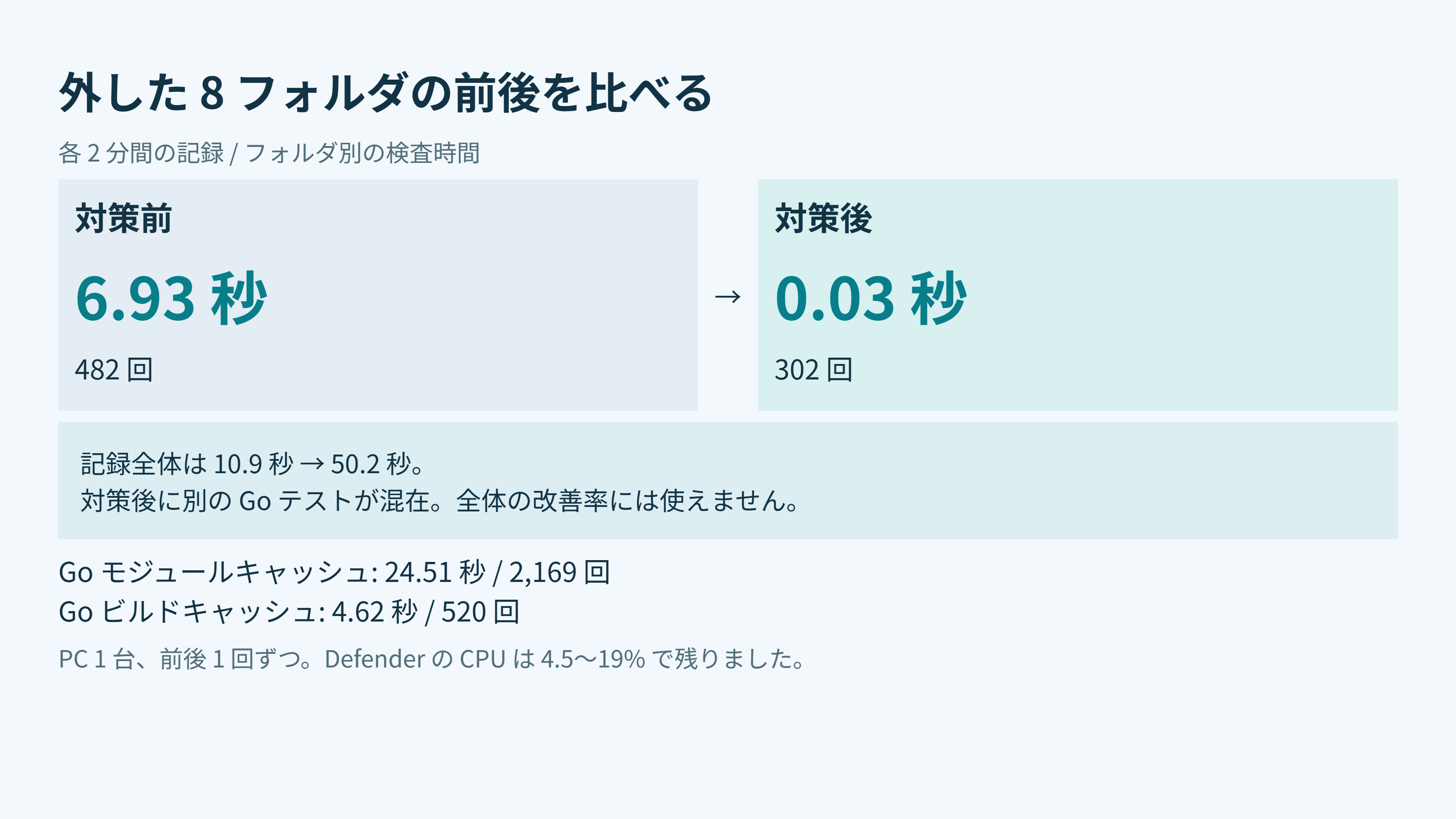 外した 8 フォルダの検査時間の前後比較