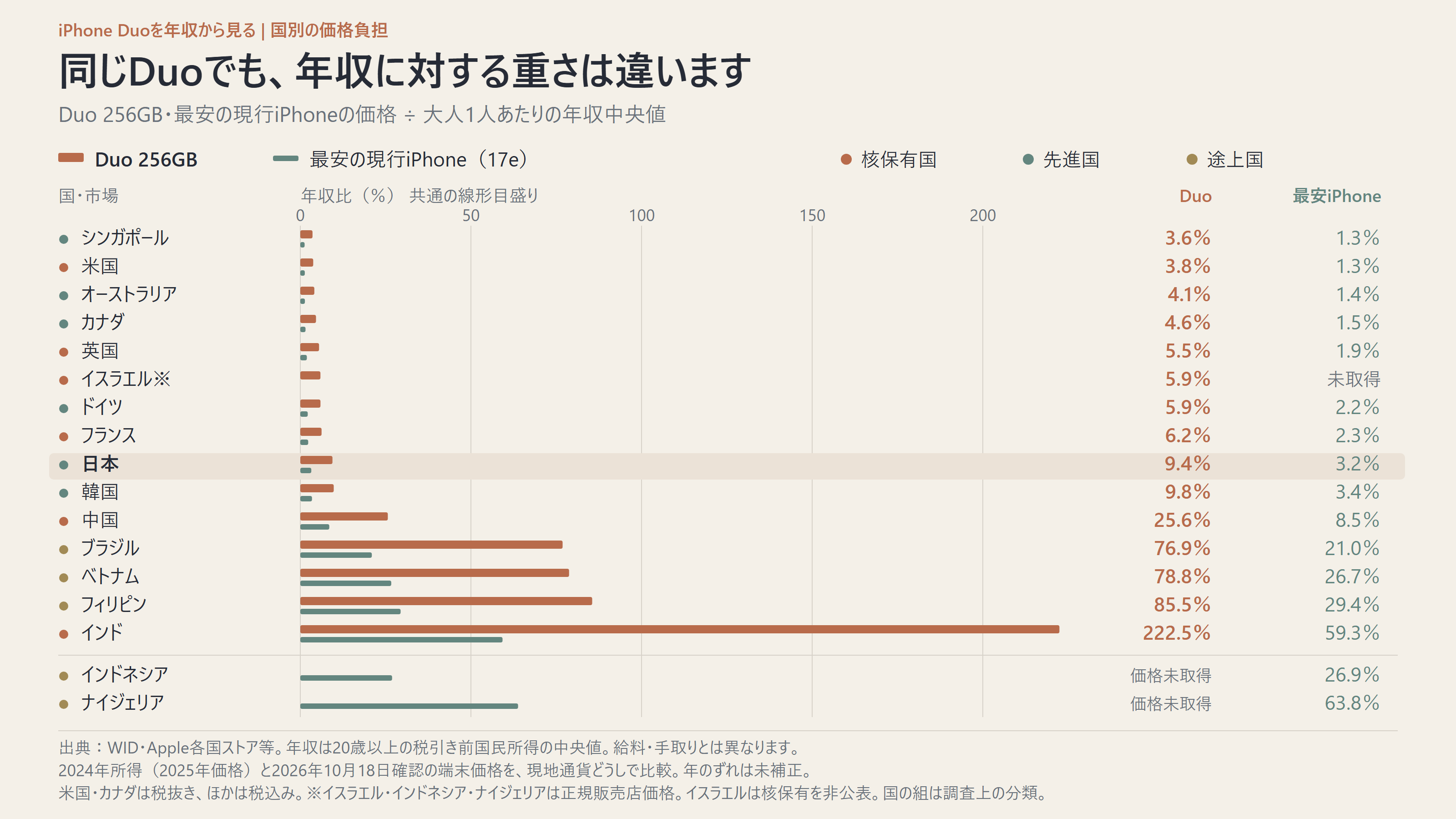 市場別のDuoと最安の現行iPhoneの年収比。シンガポール3.6％から、日本9.4％、インド222.5％まで