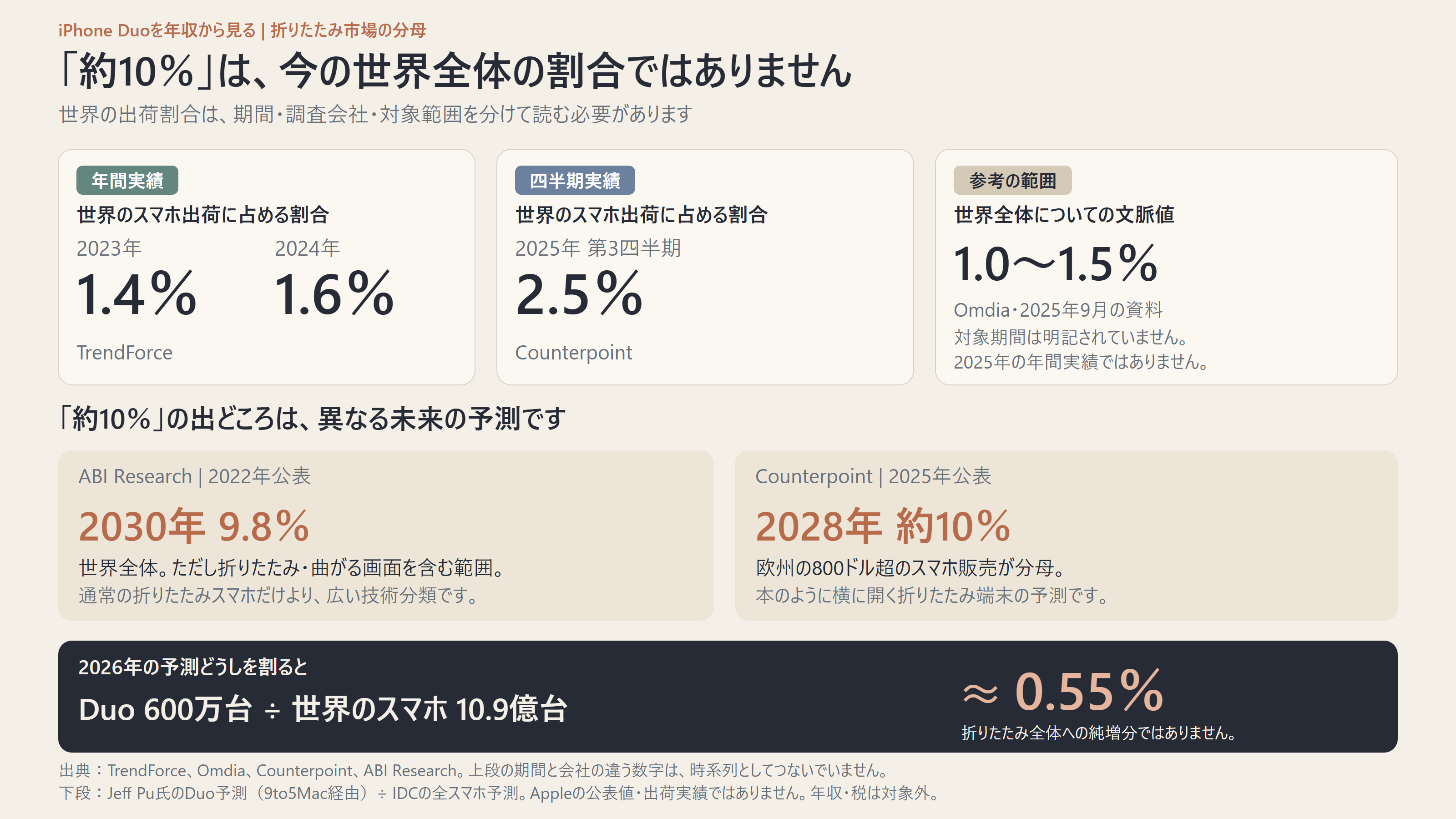 折りたたみの出荷割合と将来予測を、調査会社・分母・期間ごとに分けて並べた図