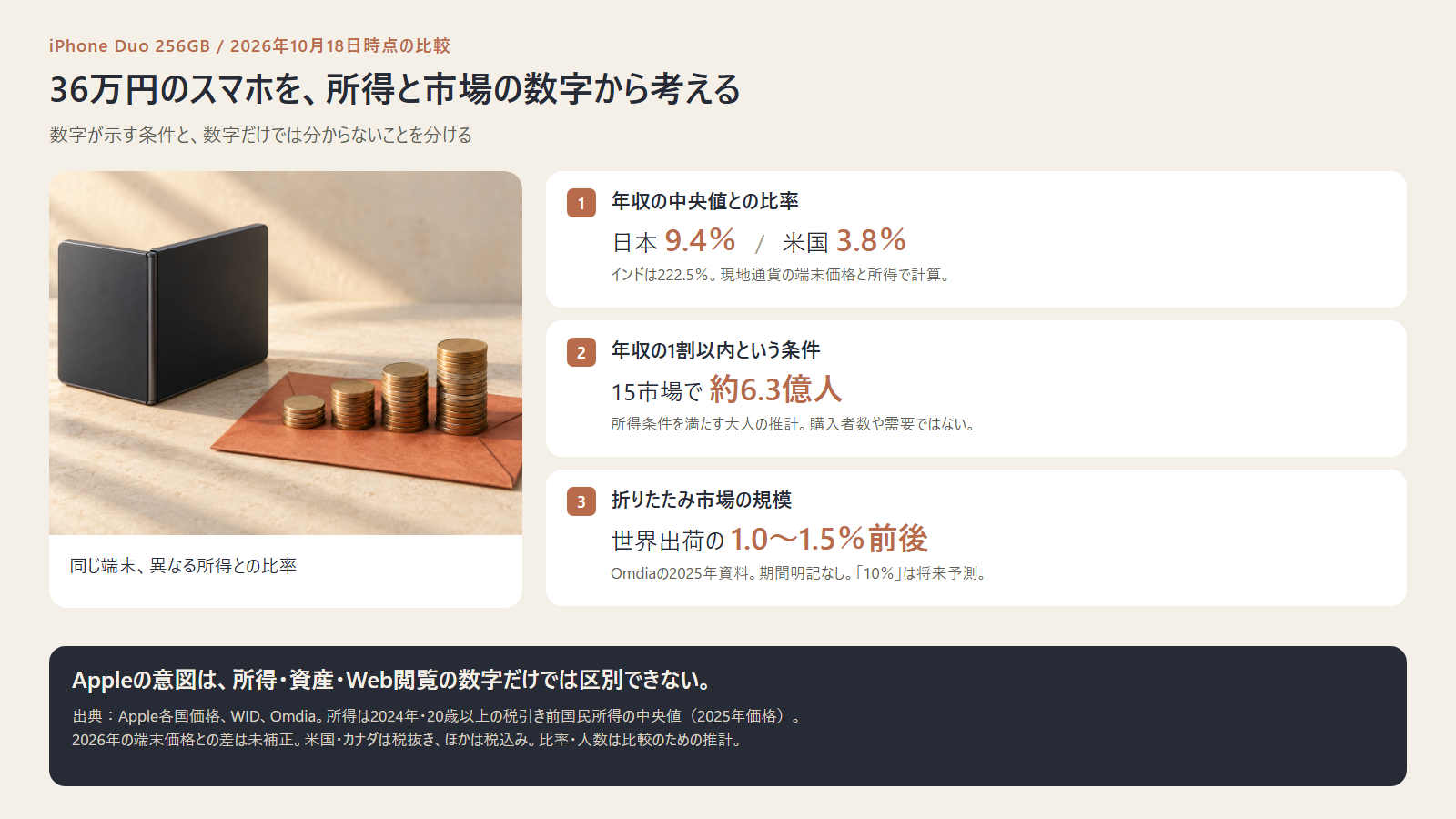所得との比率、年収の1割以内に収まる人の数、折りたたみ市場の割合をまとめた図
