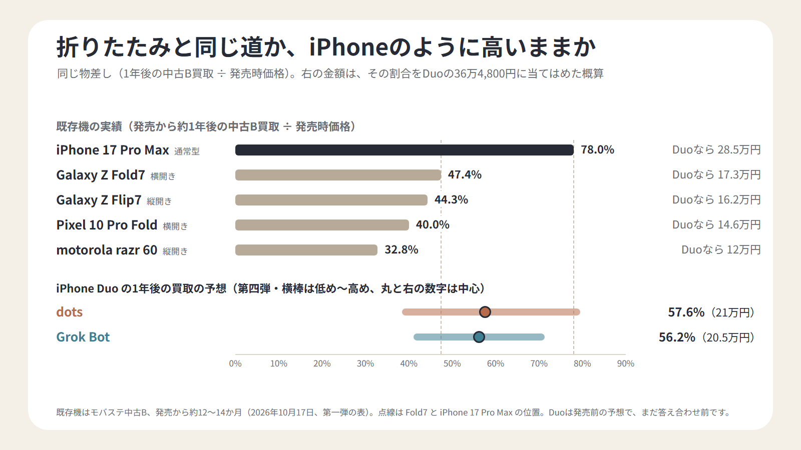 既存の折りたたみ・iPhone 17 Pro Maxとdots・Grok Botの1年後の残り方を比べた図