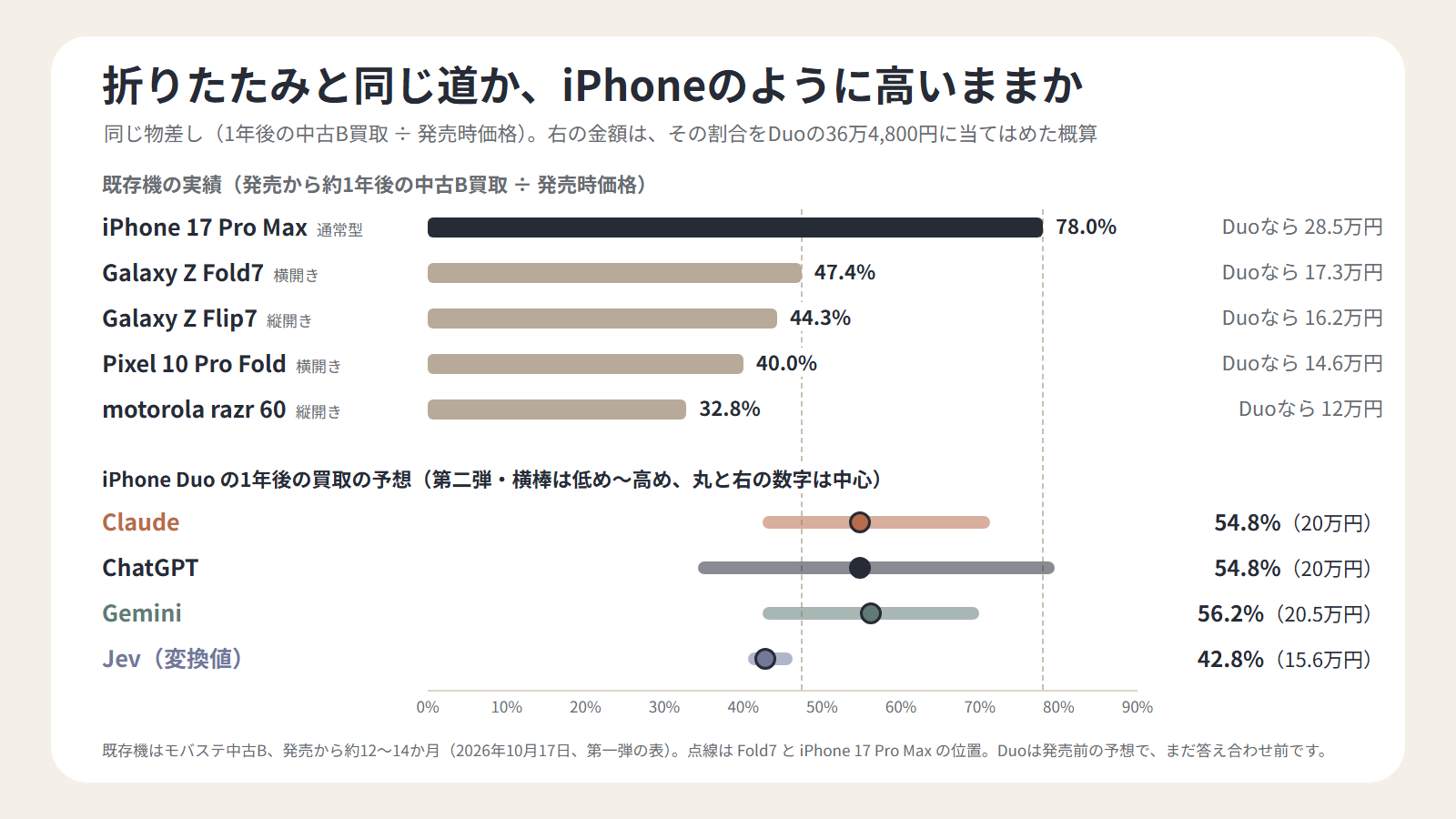 既存の折りたたみ・iPhone 17 Pro Maxと4つの予想の1年後の残り方を比べた図