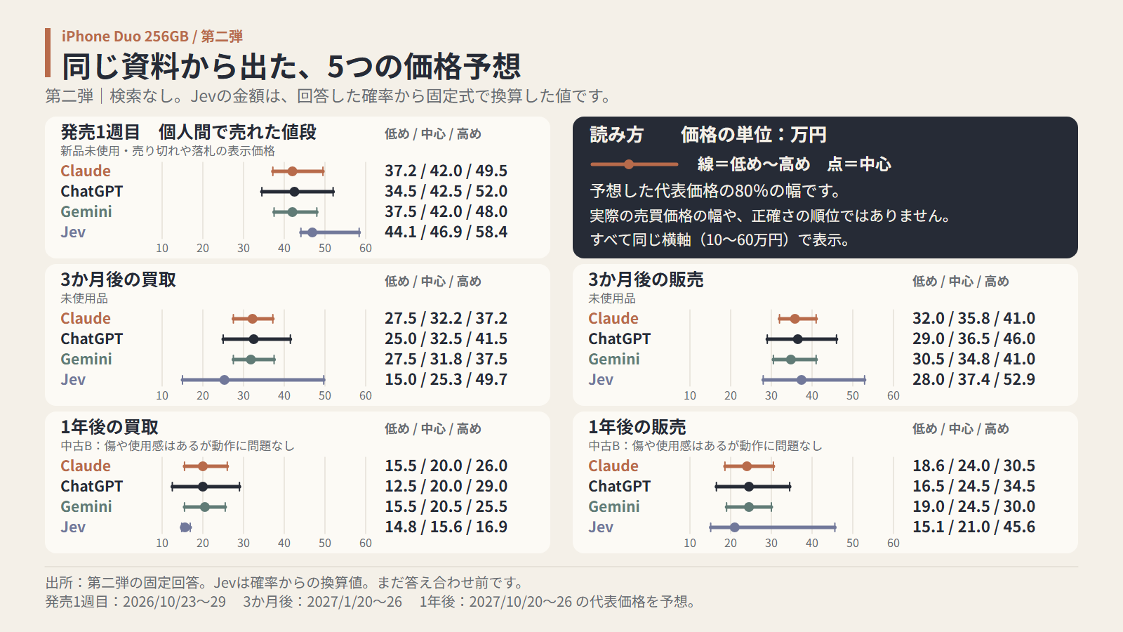4試行の5項目について、低め・中心・高めを並べた予想比較の図