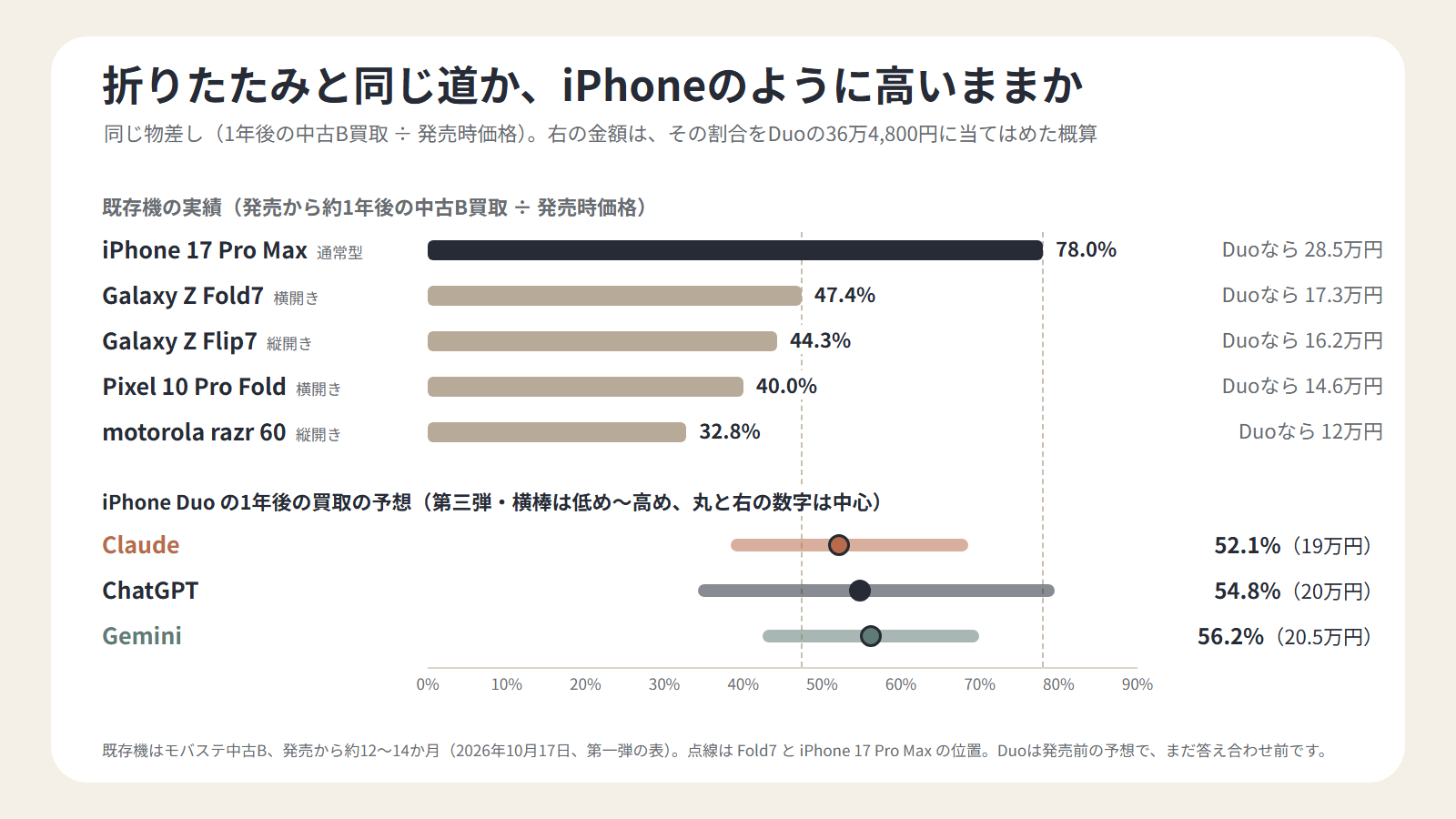 既存の折りたたみ・iPhone 17 Pro Maxと見直し後の3つの予想の1年後の残り方を比べた図
