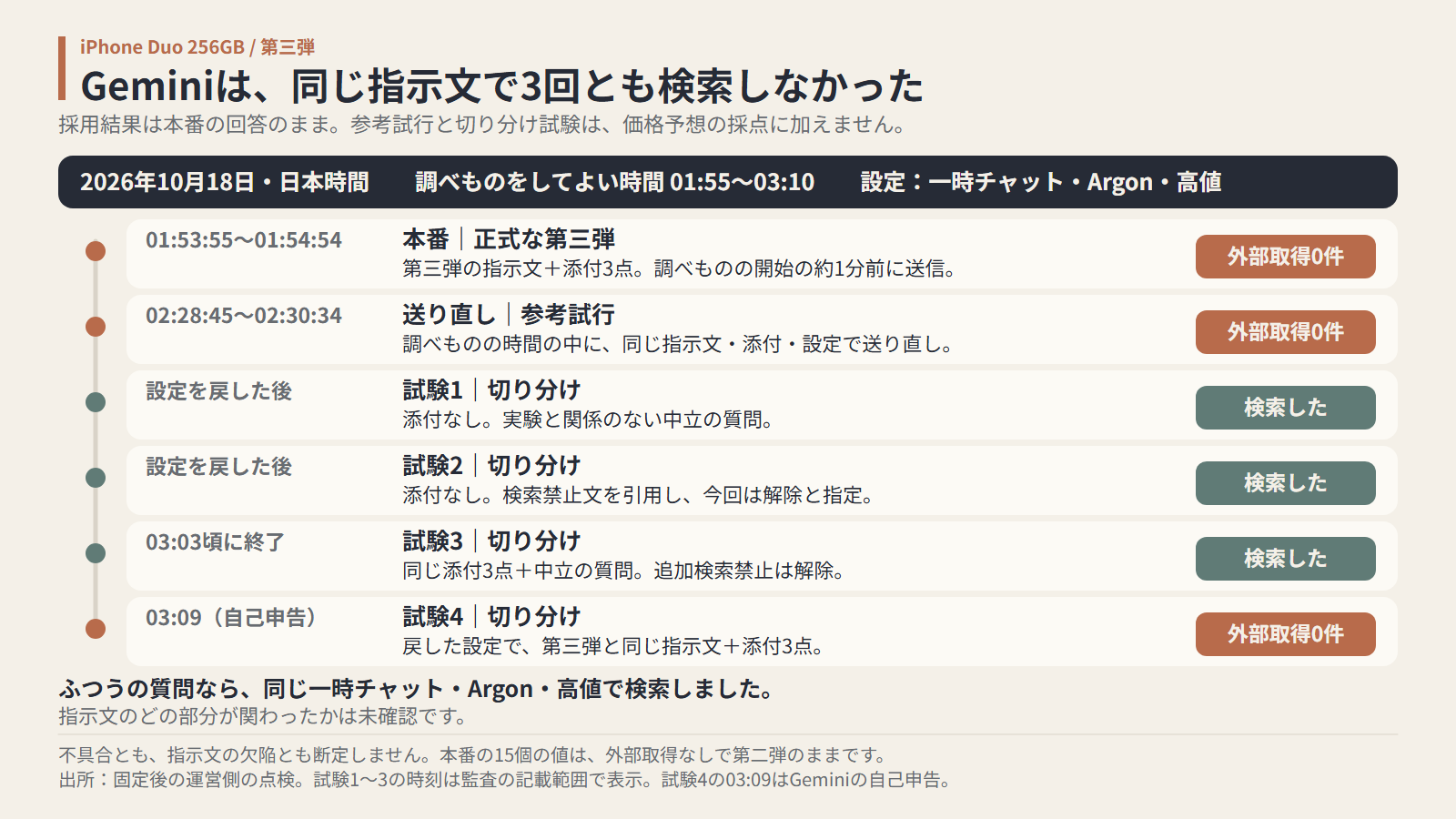Gemini本番・参考試行・切り分け試験の経過をまとめた図