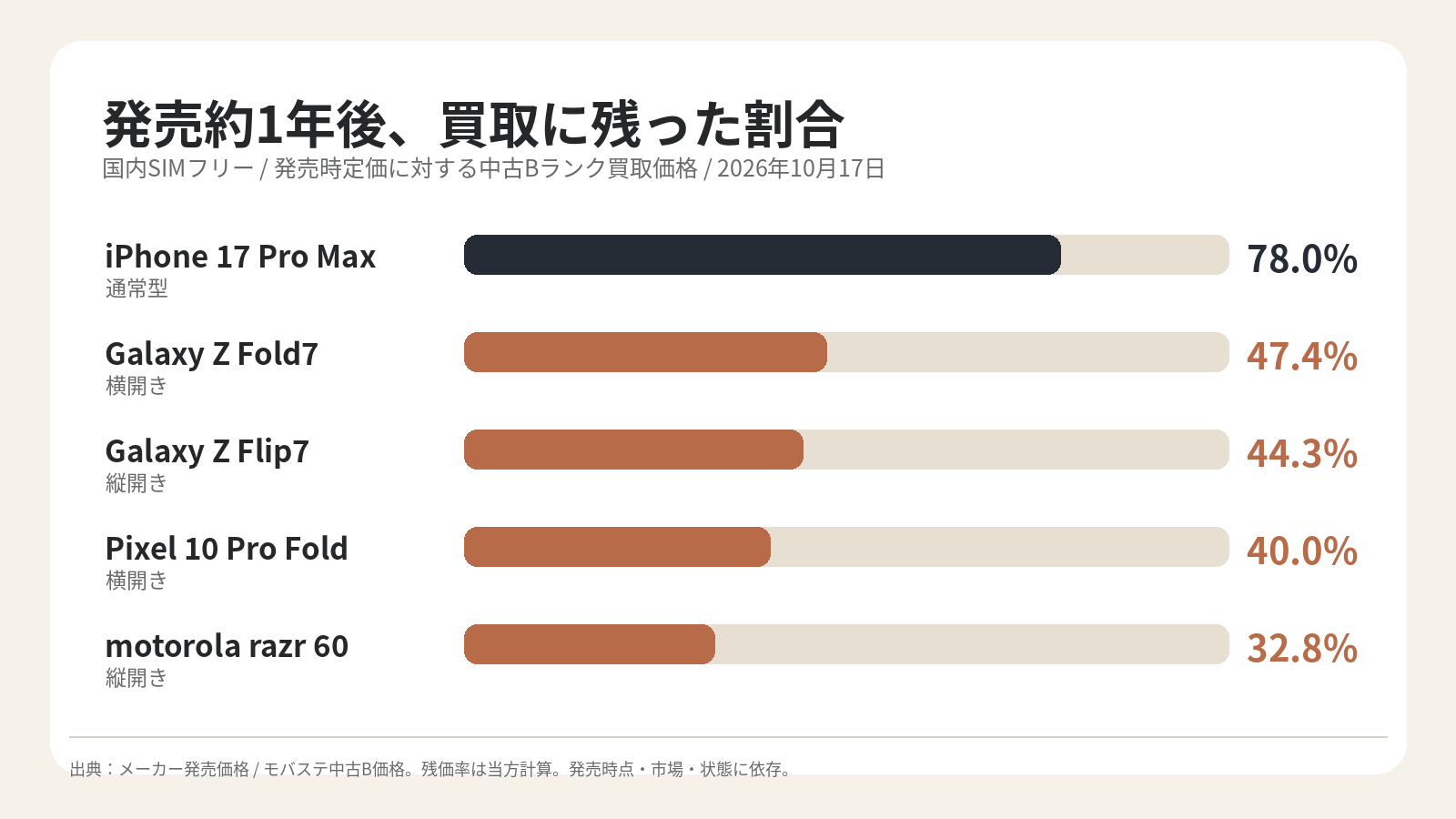 iPhone 17 Pro Max 78.0％、Galaxy Z Fold7 47.4％、Galaxy Z Flip7 44.3％、Pixel 10 Pro Fold 40.0％、motorola razr 60 32.8％の棒グラフ