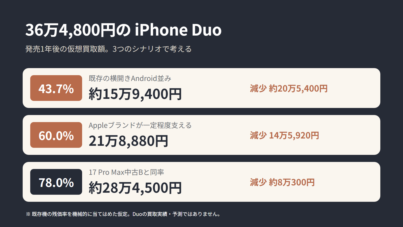 Duoの1年後の仮想買取額。43.7％で約15万9,400円、60％で21万8,880円、78％で約28万4,500円