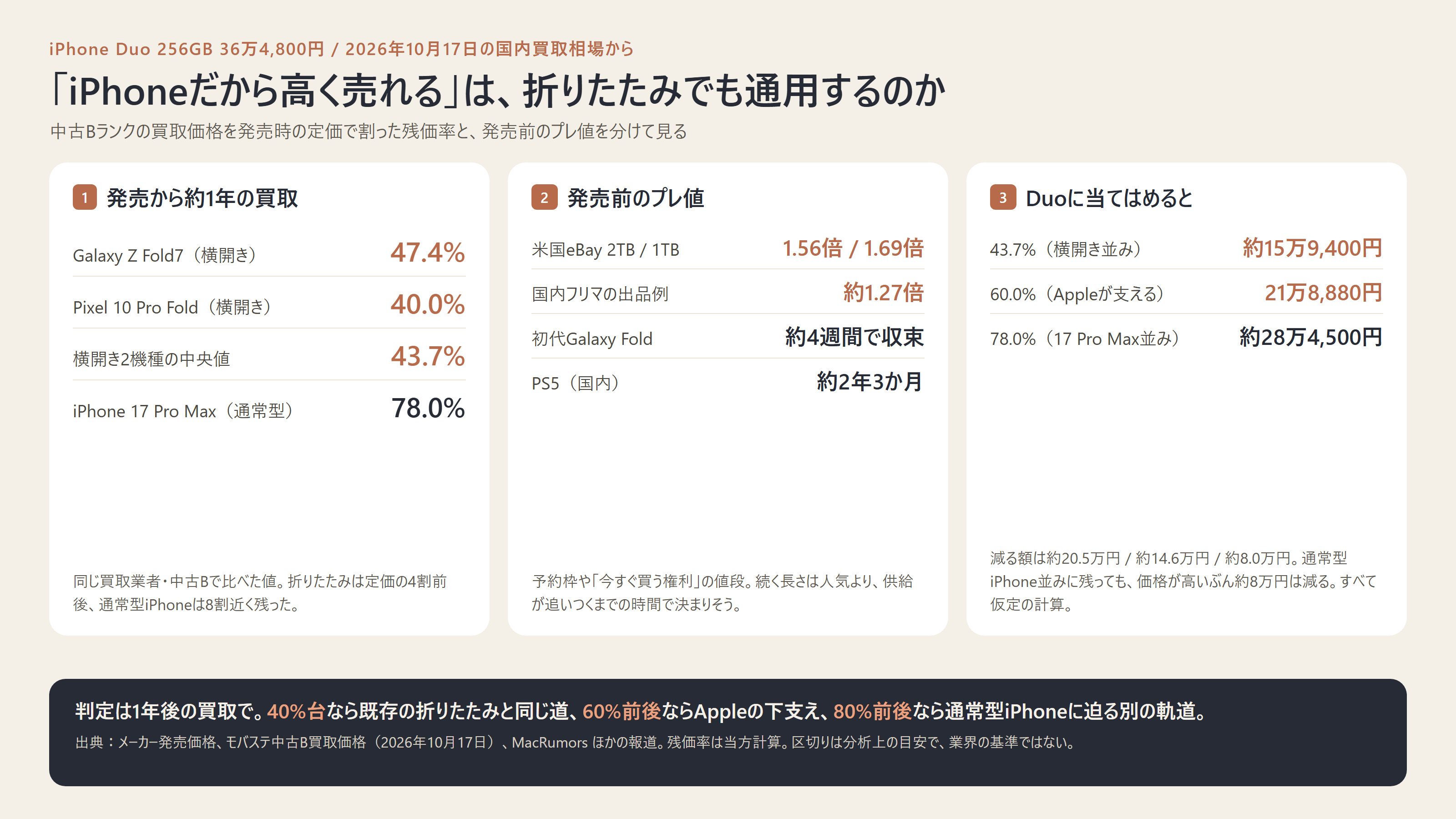 残価率の比較、発売前のプレ値、Duoに当てはめた3つの仮定計算をまとめた図