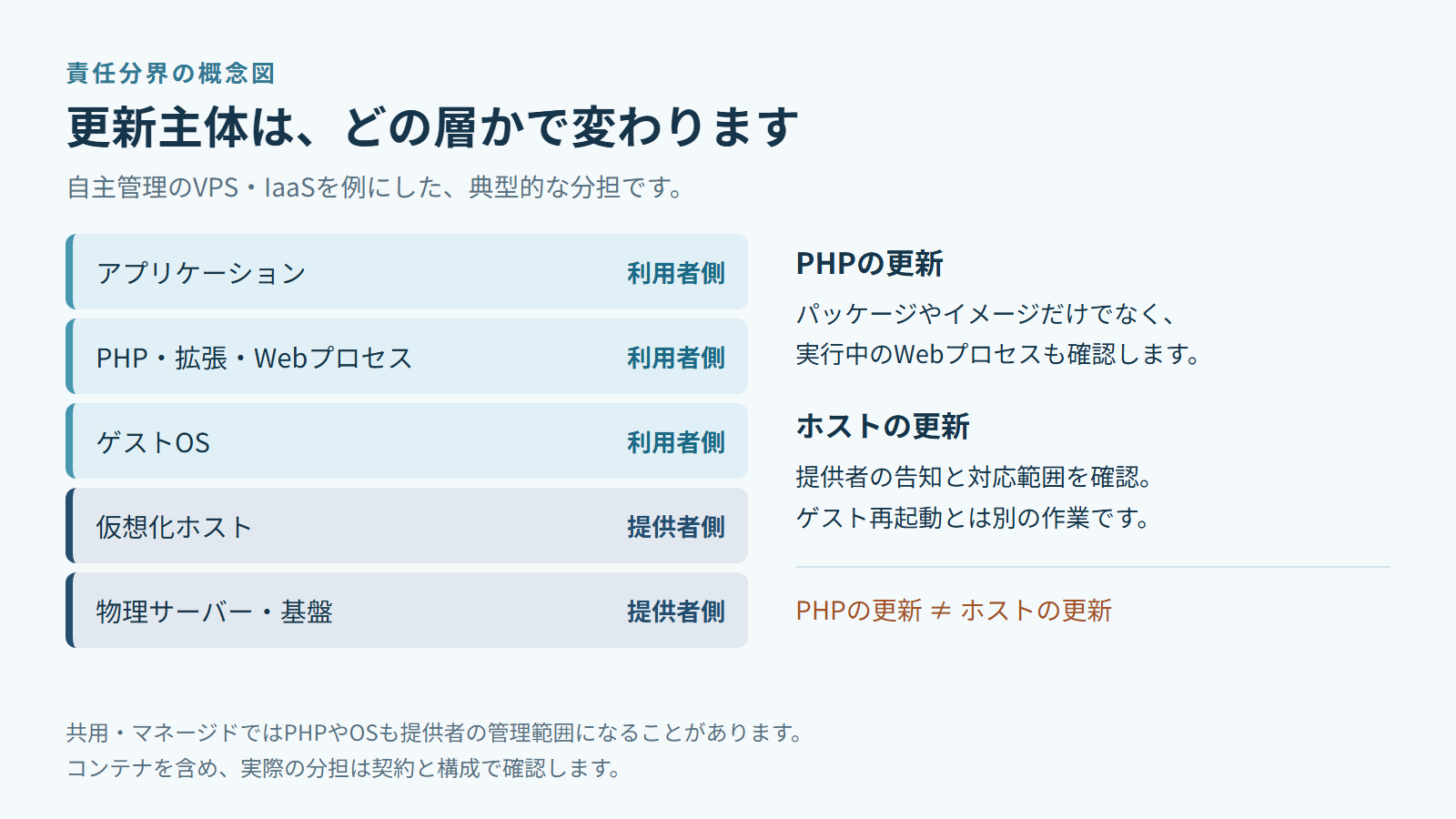 自己管理VPSではアプリやゲスト側と仮想化ホスト側で更新主体が異なる責任分界図