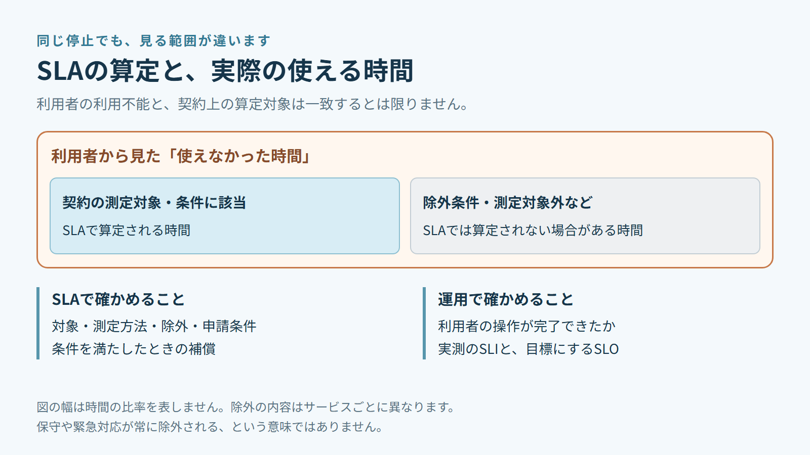 利用者の利用不能と契約上のSLA算定対象が一致しないことを示す図