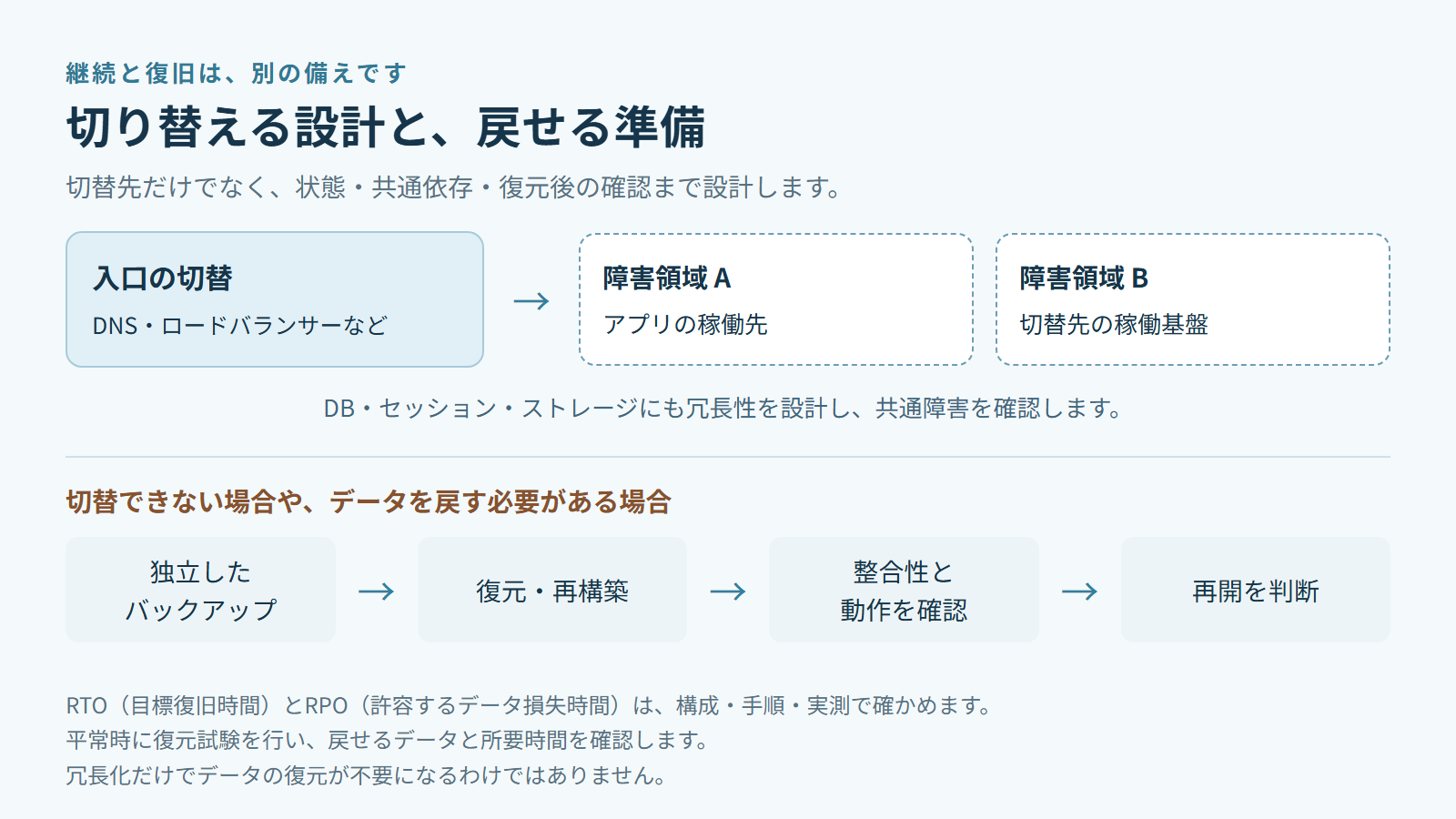障害領域への切替と、バックアップからの復元・整合確認・再開判断を分けた図