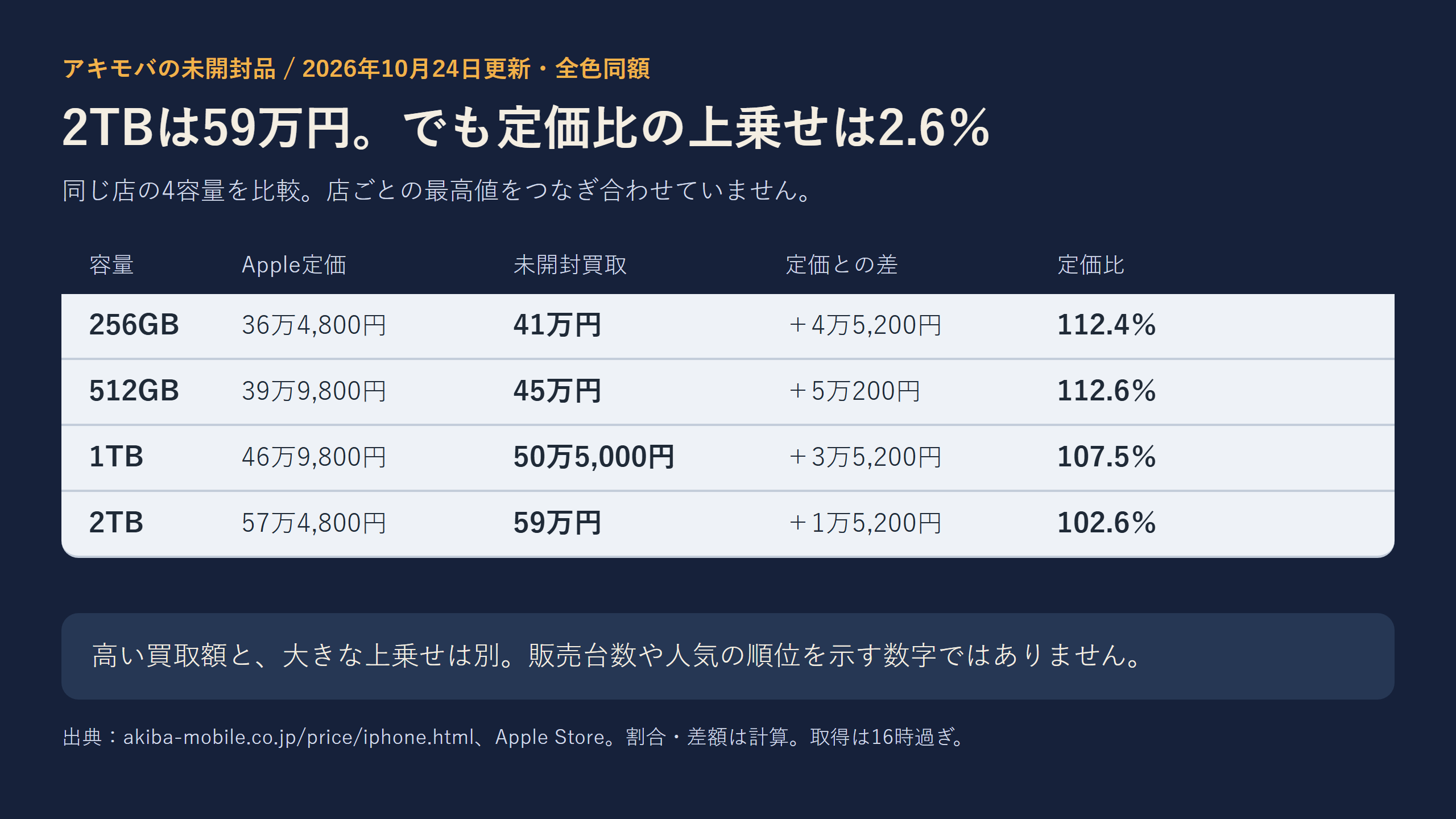 アキモバの4容量の未開封買取とApple定価を比べる。定価比は256GB112.4％、512GB112.6％、1TB107.5％、2TB102.6％