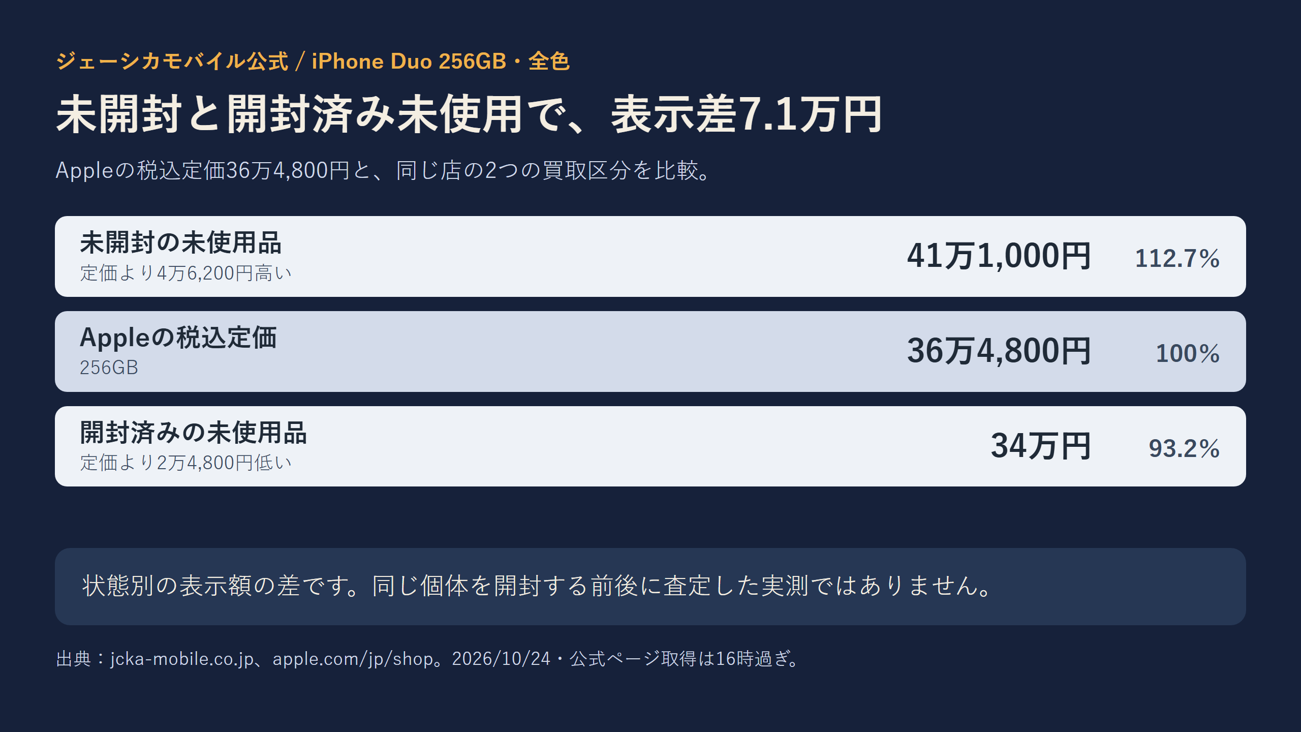 同じ店の未開封41万1000円、Apple定価36万4800円、開封済み未使用34万円を比較