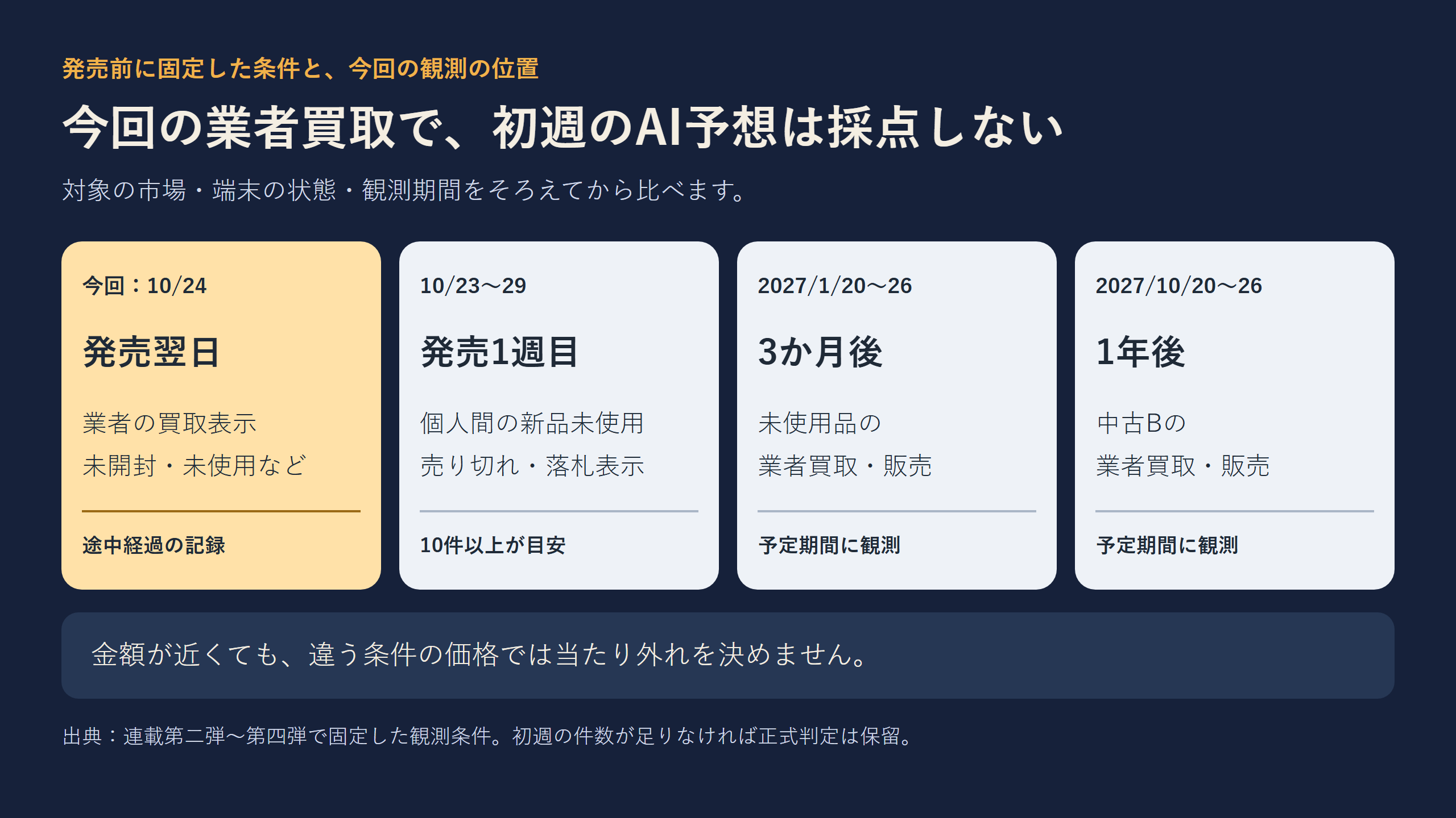 発売翌日の業者買取、発売1週目の個人間売買、3か月後の未使用品、1年後の中古Bという観測条件